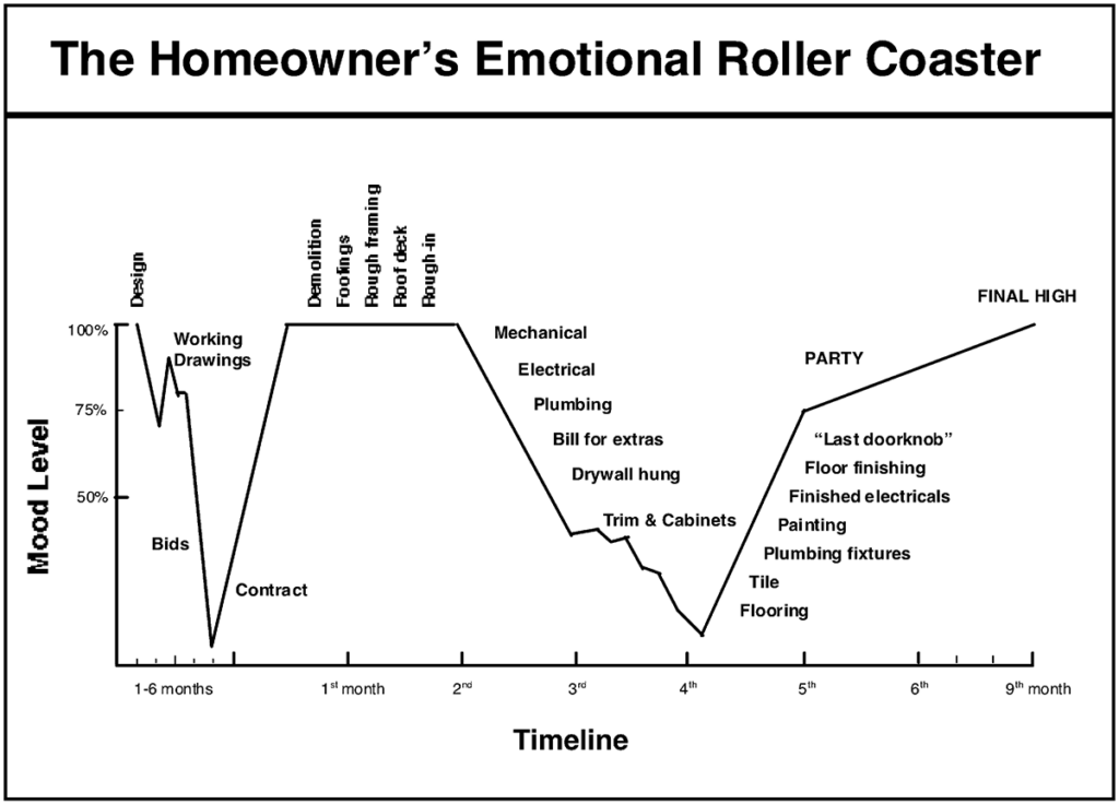 The Homeowner's Emotional Roller Coaster