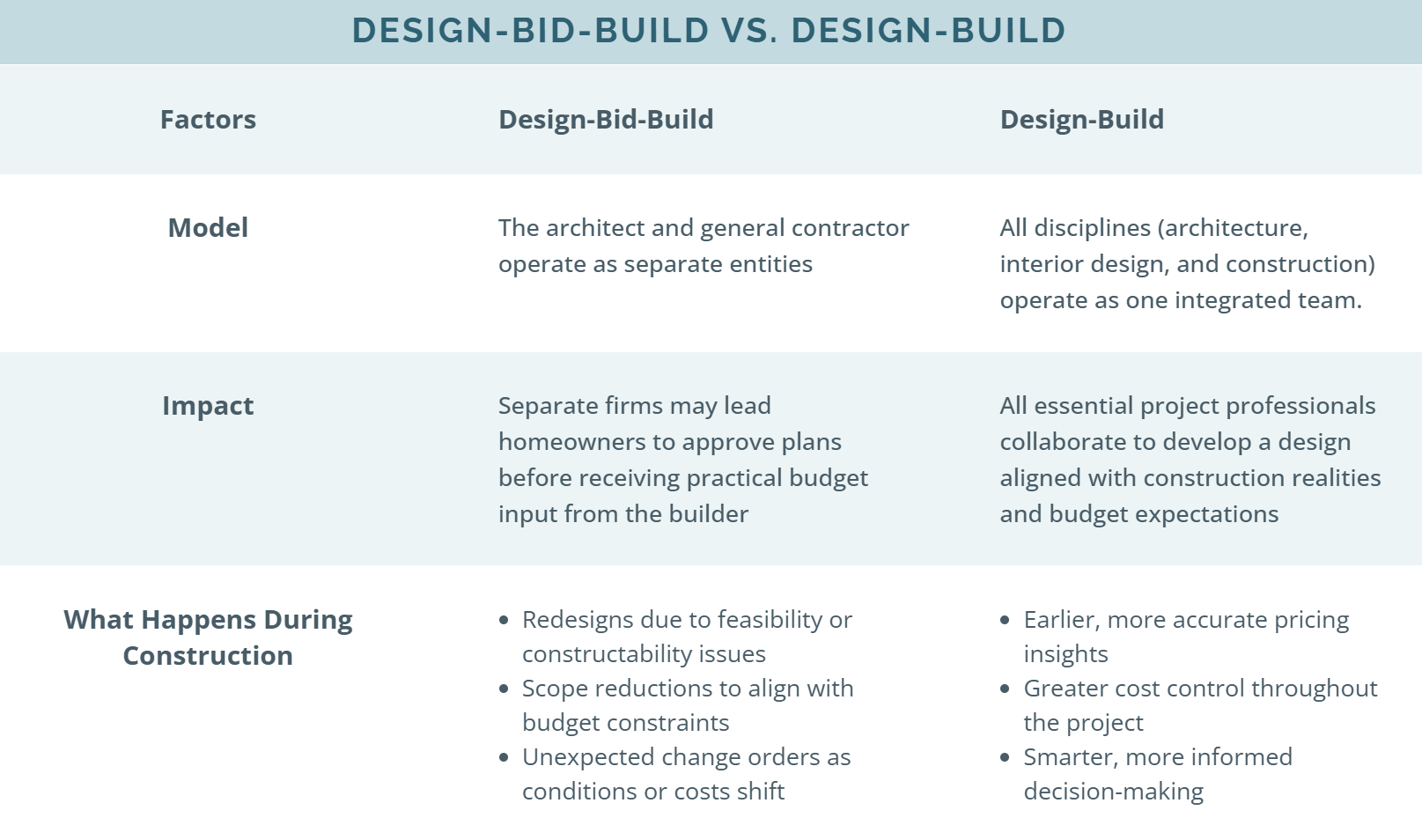 How Design-Build Saves Homeowners Money - Table Comparison